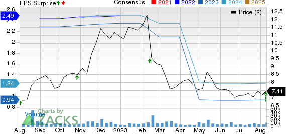 Geo Group Inc (The) Price, Consensus and EPS Surprise