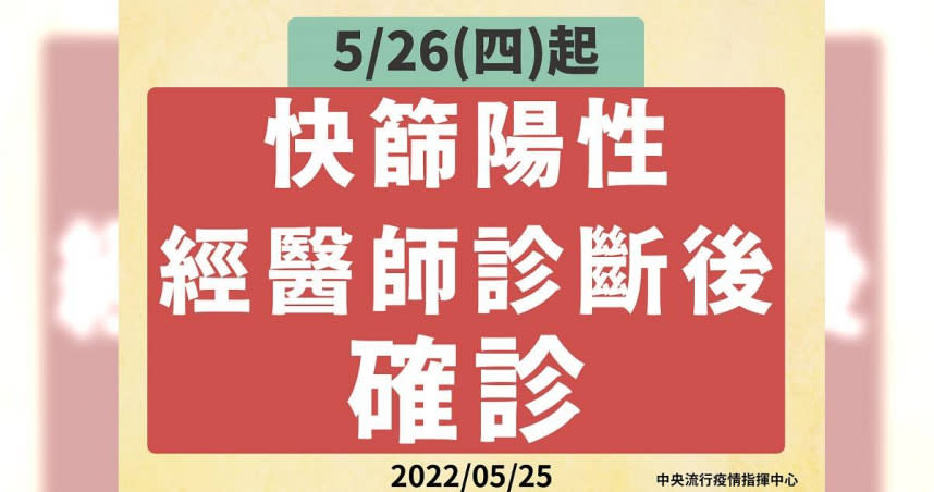 指揮中心宣布5／26起，快篩陽性經醫師診斷後即確診。（圖／指揮中心提供）