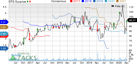 Lindsay Corporation Price, Consensus and EPS Surprise