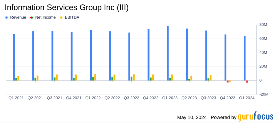 Information Services Group Inc (III) Q1 2024 Earnings: Misses Analyst Revenue Forecasts and Reports Loss