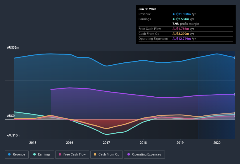 earnings-and-revenue-history