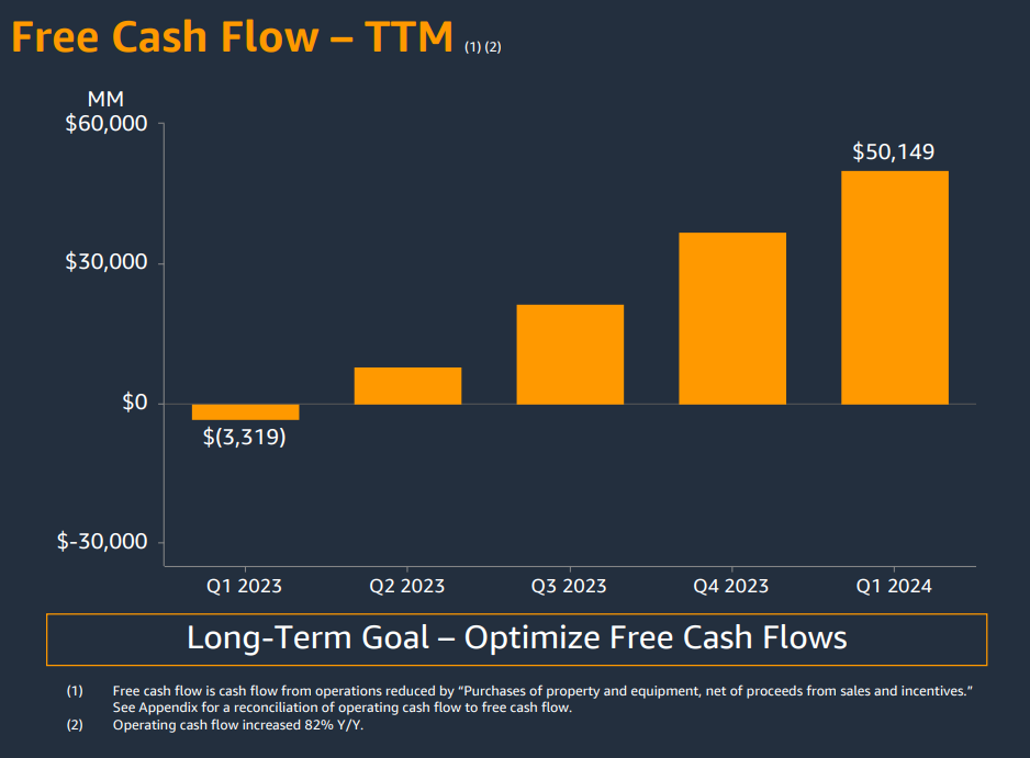 Amazon's trailing-12-month cash flow in bar chart form