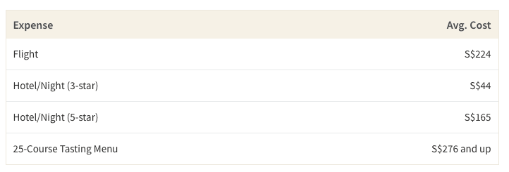 This table shows the average cost of a 1-week trip to Bangkok and price of the tasting menu at Gaggan