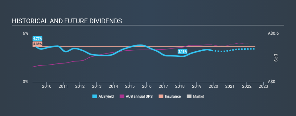 ASX:AUB Historical Dividend Yield, November 26th 2019