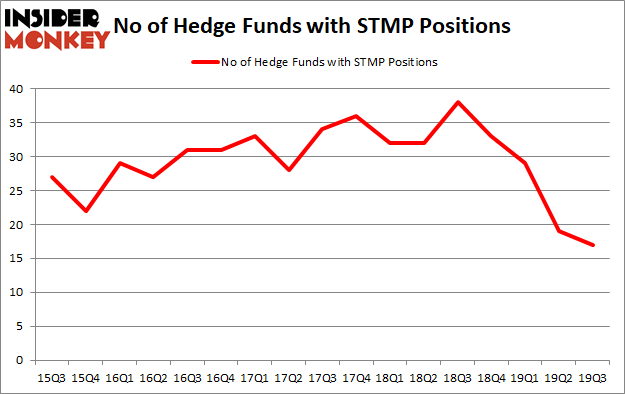 Is STMP A Good Stock To Buy?