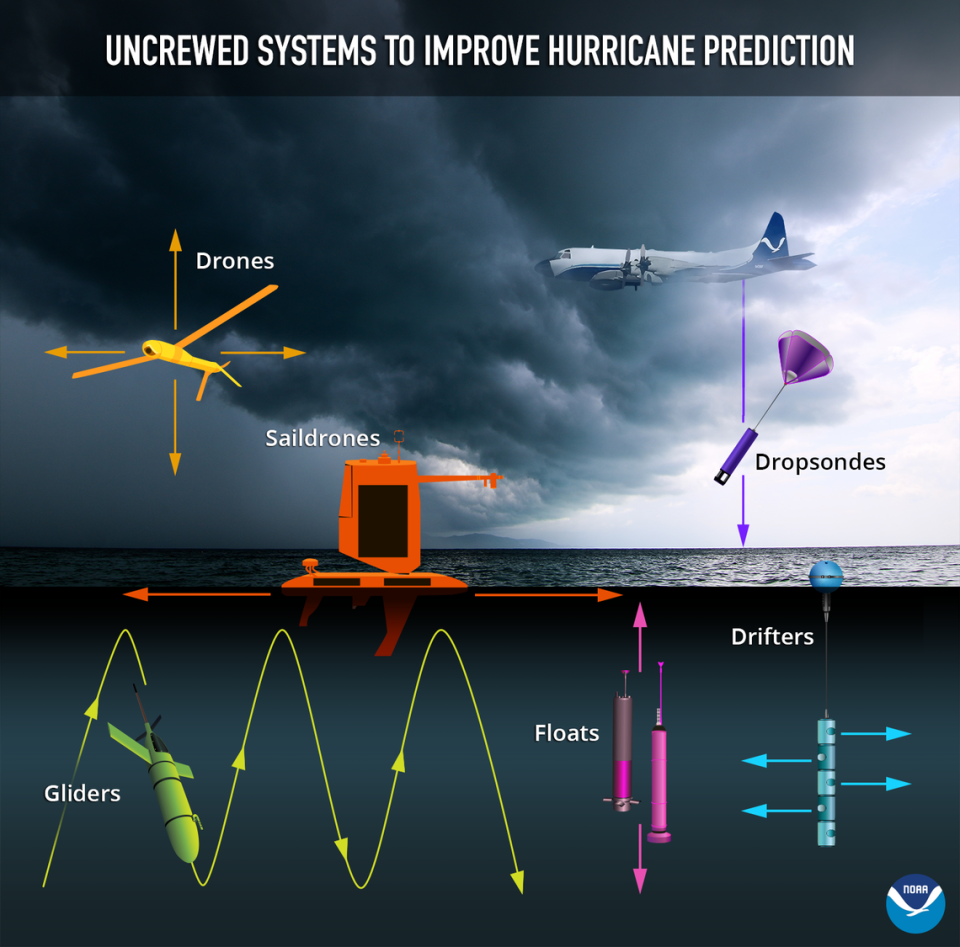 A NOAA graphic shows the drones and other remote tools that NOAA is using to collect data during hurricanes. 