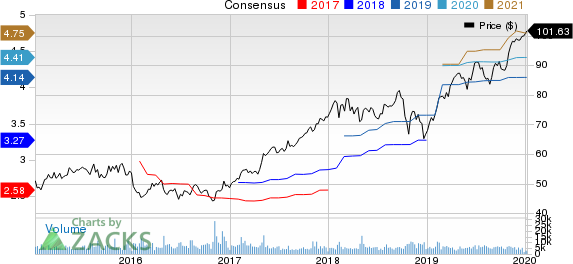 AMETEK, Inc. Price and Consensus