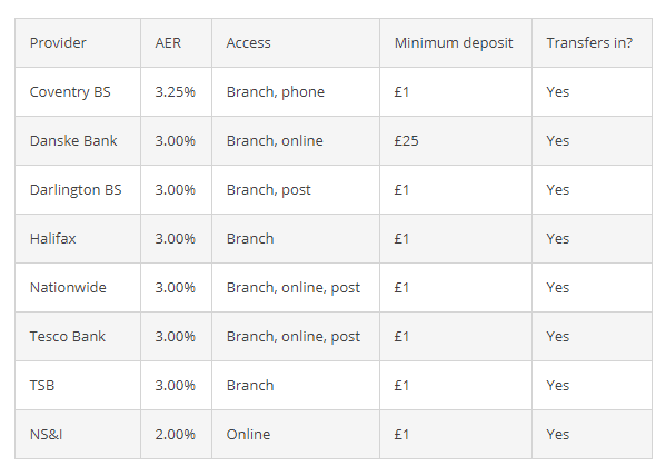 A comparison of the best Junior ISA rates (Source: Which?)