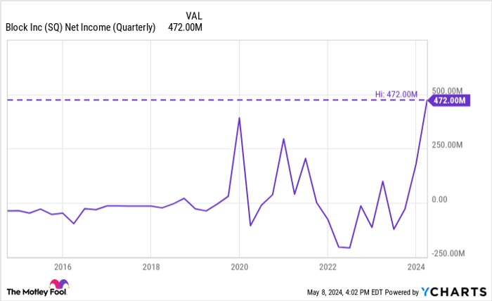 SQ Net Income (Quarterly) Chart