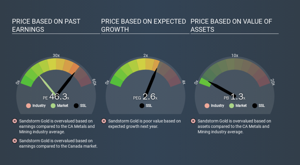 TSX:SSL Price Estimation Relative to Market, March 13th 2020