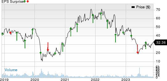 Genesco Inc. Price and EPS Surprise