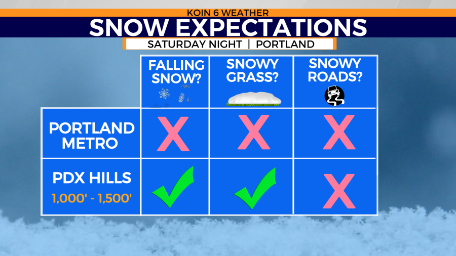 Could it snow in Portland this weekend? If so, the impact will be minimal