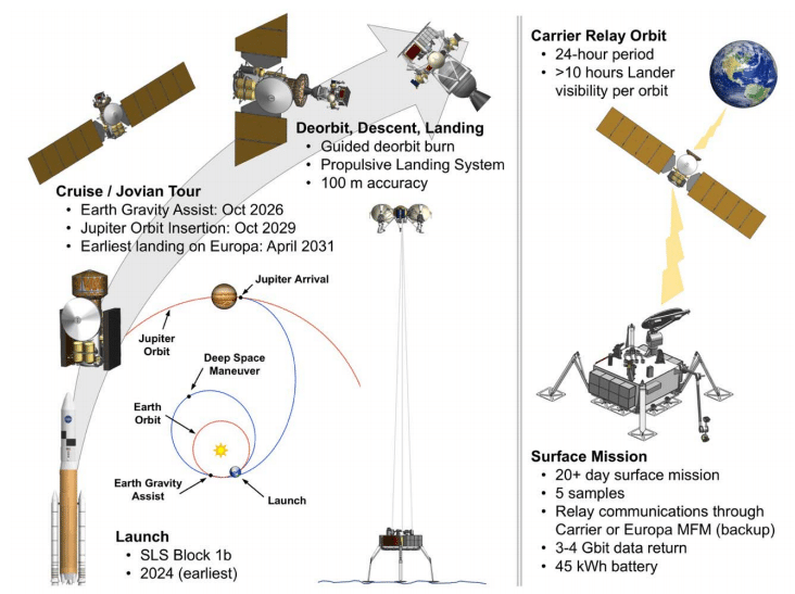 Europa mission