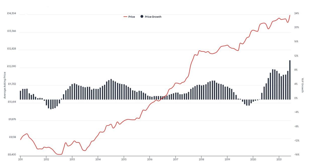 Auto Trader Retail Price Index June 2021