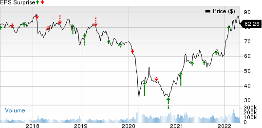 Exxon Mobil Corporation Price and EPS Surprise