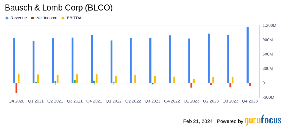 Bausch & Lomb Corp (BLCO) Reports Robust Revenue Growth Amidst Net Loss in Q4 and Full-Year 2023