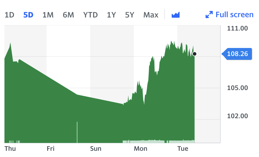 Brent crude rose 0.6% to $108.26 a barrel in afternoon trade on Tuesday in London. Chart: Yahoo Finance 