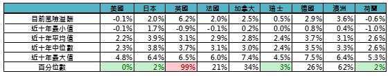 資料來源: Bloomberg，除美國採標普500外，其餘皆為MSCI股市系列指數，2023/8/15