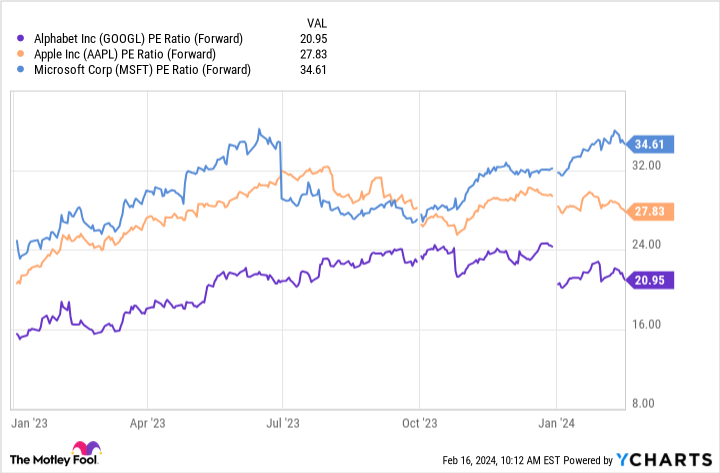 GOOGL PE Ratio (Forward) Chart