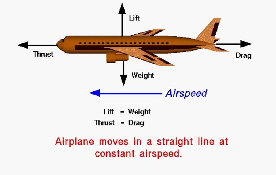 Ein Diagramm eines Flugzeugs, das die vier Flugkräfte zeigt.