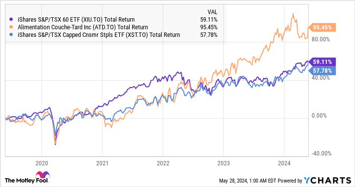 XIU Total Return Level Chart