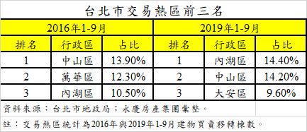 北市房市大洗牌內湖強壓大安區奪冠