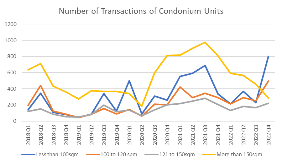 Source: PropertyGuru Group. Data on the number of condominium unit transactions across various unit sizes over the past quarters