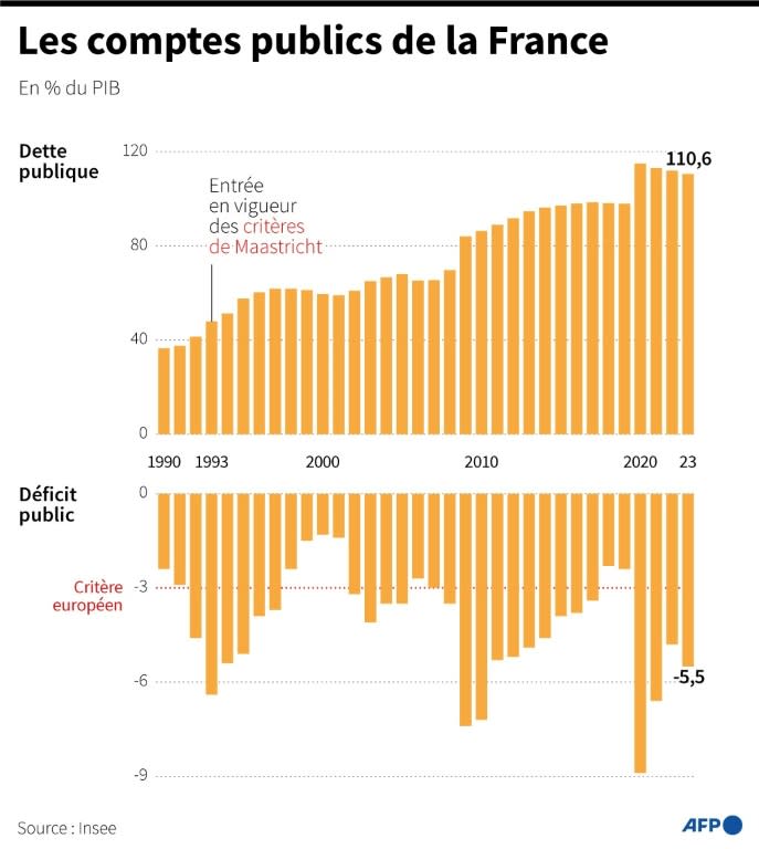 Dette et déficit publics de la France en % du PIB depuis 1990 (Sabrina BLANCHARD)