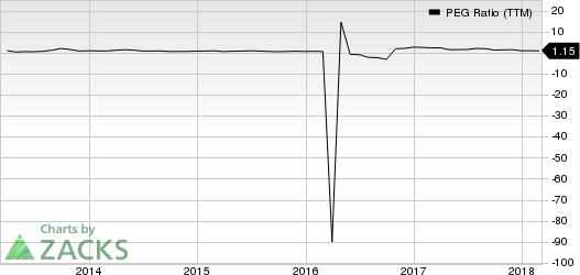 Top Ranked Growth Stocks to Buy for March 7th