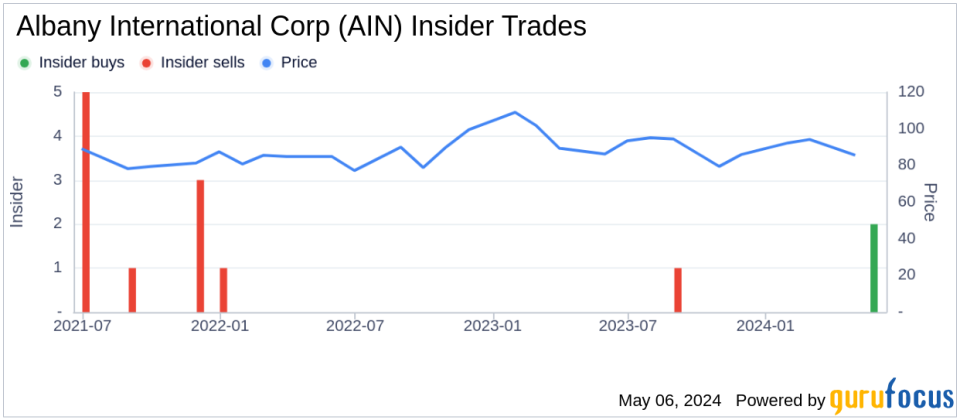 Insider Buying: President and CEO Gunnar Kleveland Acquires Shares of Albany International Corp (AIN)