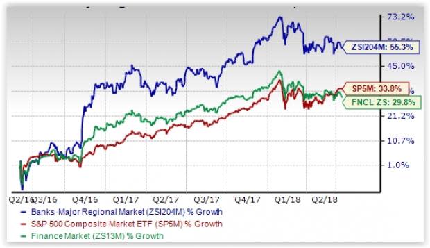 Major Regional Banks Stock Outlook: Plenty of Growth Left