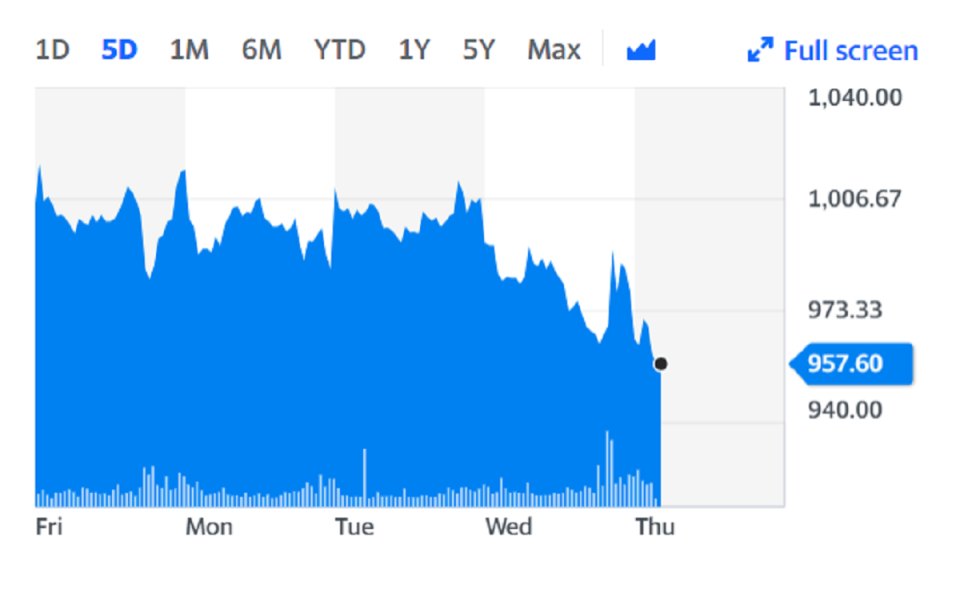 EasyJet shares fell on Thursday as it reported a £701m loss for the six months to 31 March. Chart: Yahoo Finance