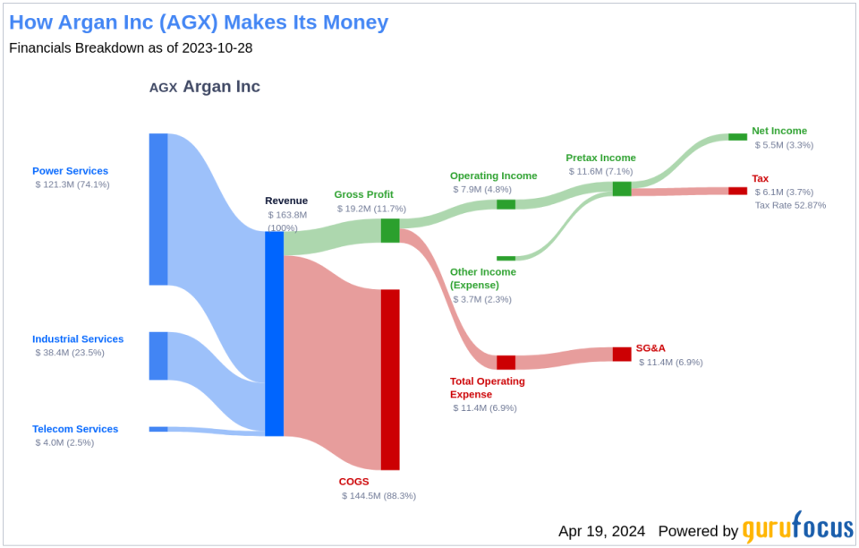 Argan Inc's Dividend Analysis