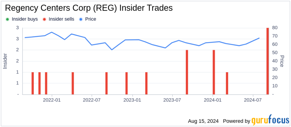 Insider Sale: E. Regional Pres. & COO Alan Roth sells 4,250 shares of Regency Centers Corp (REG)