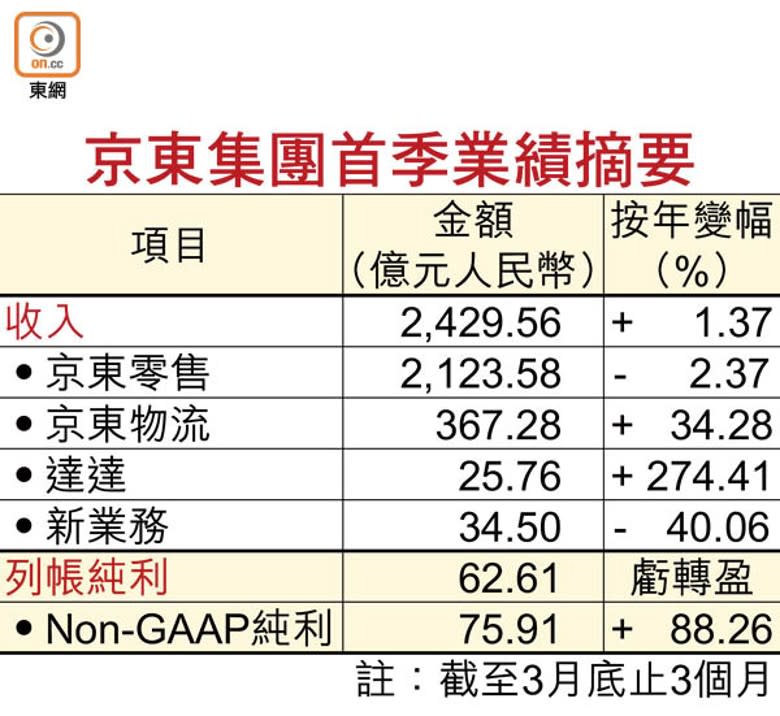 京東集團首季業績摘要