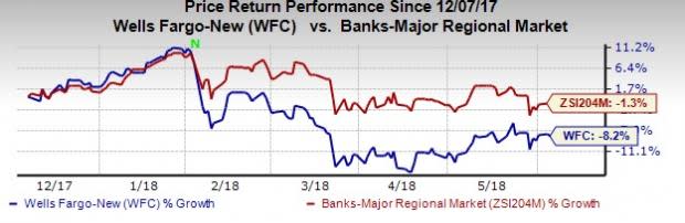 Wells Fargo (WFC) remains on track to achieve cost savings target of $4 billion in 2018.