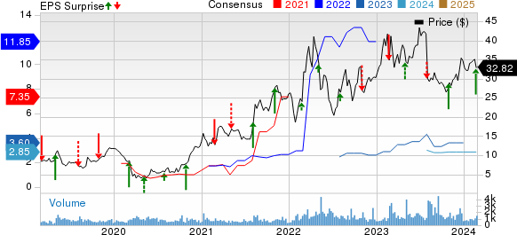 Ryerson Holding Corporation Price, Consensus and EPS Surprise