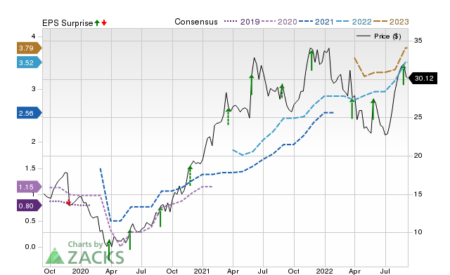 Zacks Price, Consensus and EPS Surprise Chart for TITN