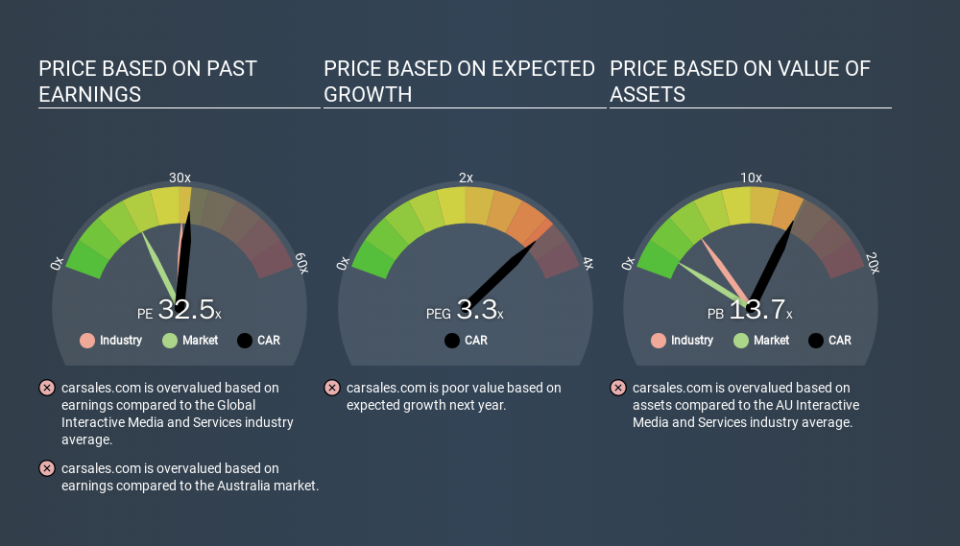 ASX:CAR Price Estimation Relative to Market, February 11th 2020