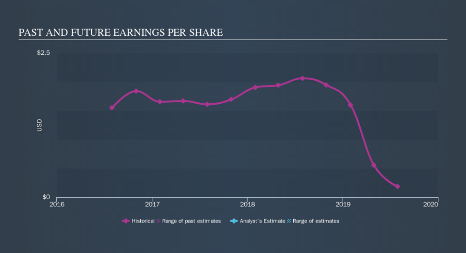 NasdaqGM:KEQU Past and Future Earnings, September 18th 2019