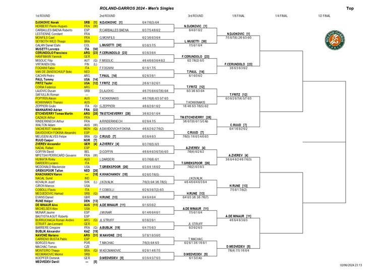 La parte alta del cuadro masculino de Roland Garros, con Novak Djokovic, el N° 1, en la cima 