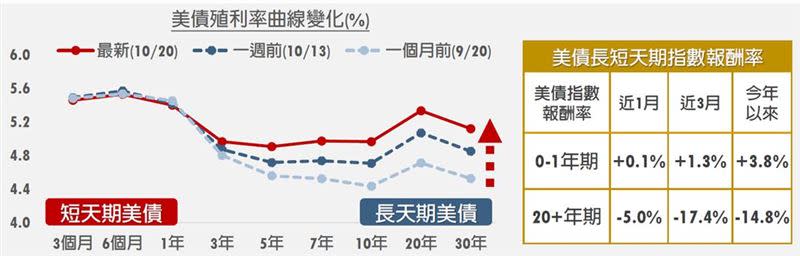 美債殖利率曲線變化。（圖／中信投信提供）