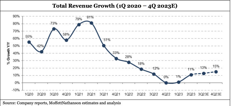 Roku revenue growth