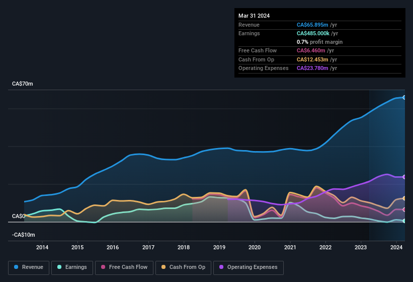 earnings-and-revenue-history