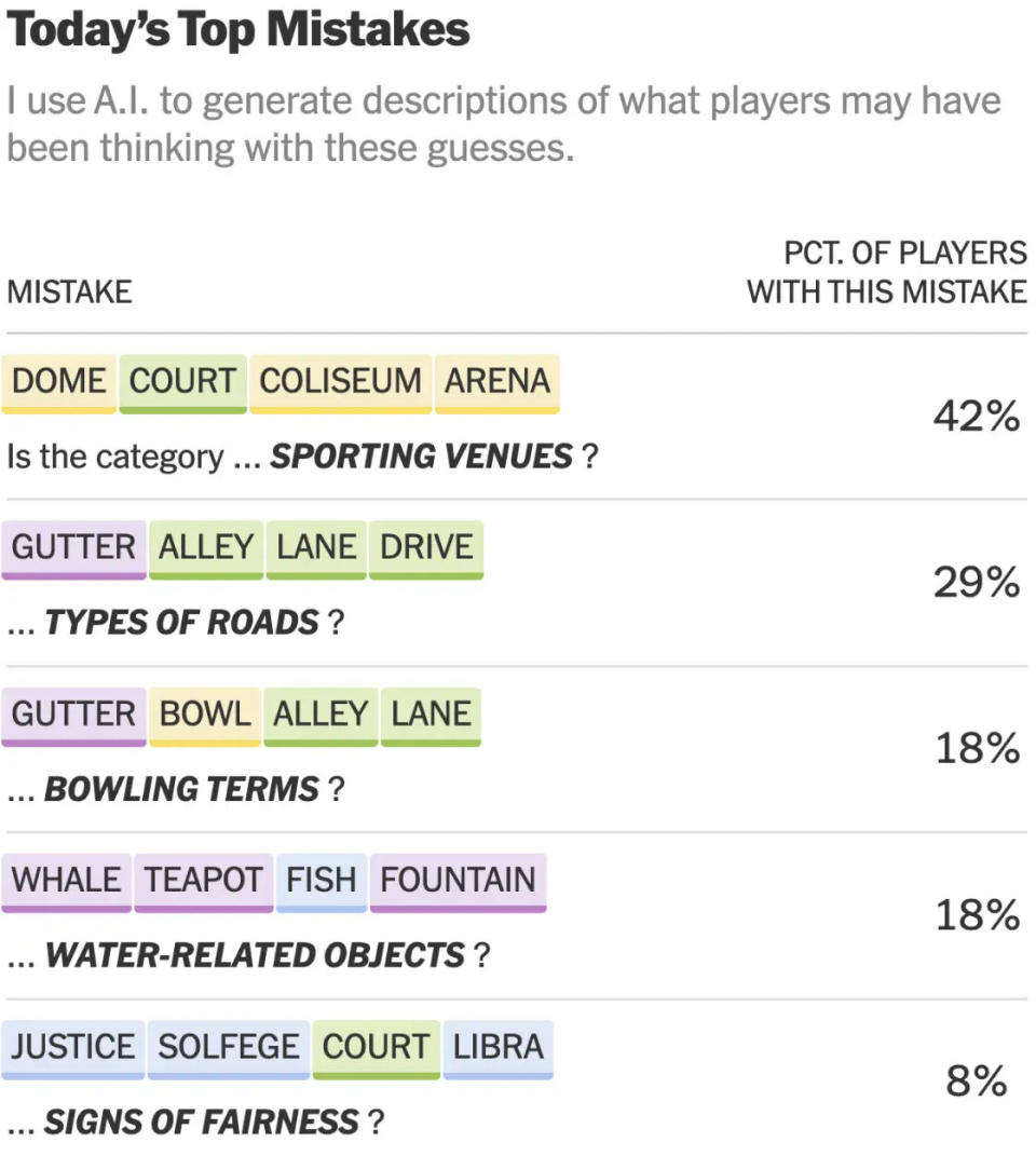 NYT Connections mistakes