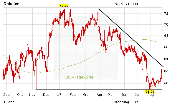 Daimler: Alles wird anders – Aktie vor Neubewertung?