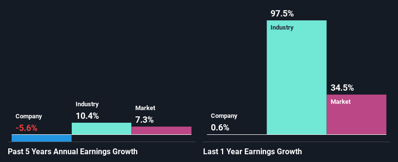 past-earnings-growth