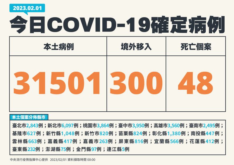 ▲ 指揮中心表示，今（1）日本土確診增31501例。（圖／指揮中心）