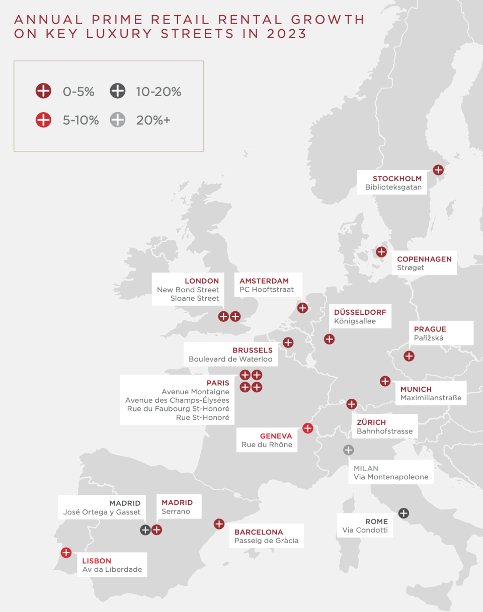 An illustration of prime retail rental growth on key European luxury streets in 2023