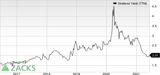 SnapOn Incorporated Dividend Yield (TTM)